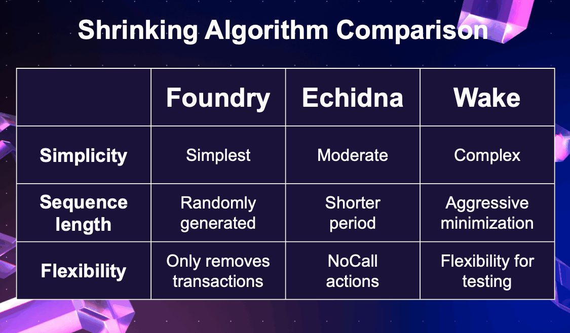 Comparison table of shrinking algorithms in Foundry, Echidna, and Wake, showing differences in simplicity, sequence length, and flexibility.