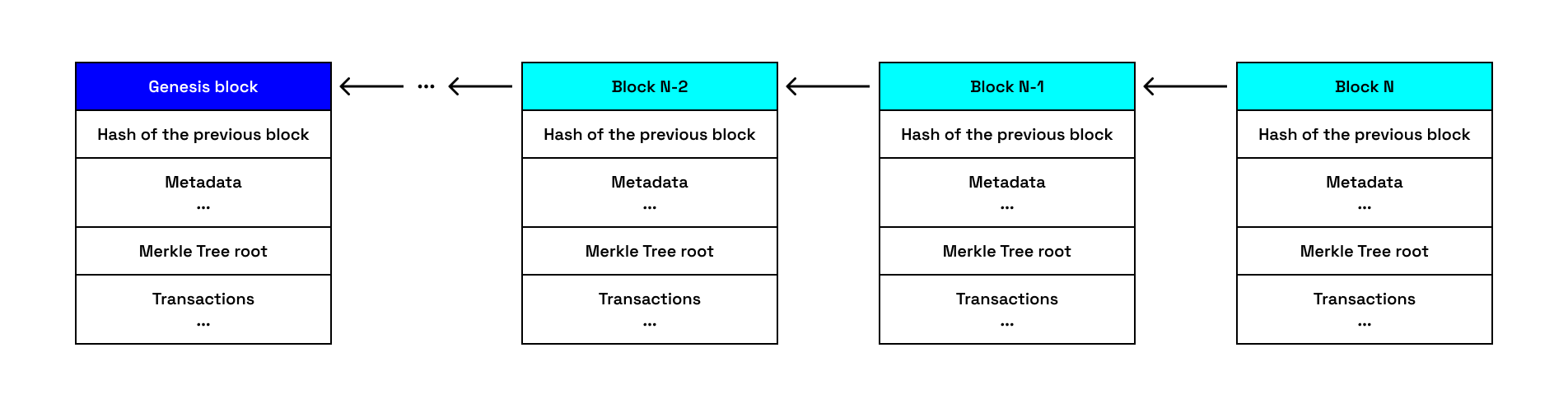 Blockchain