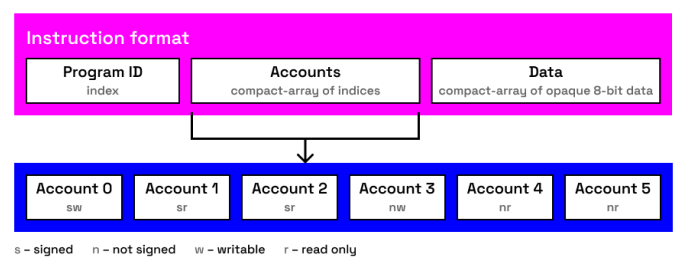 Instruction Anatomy