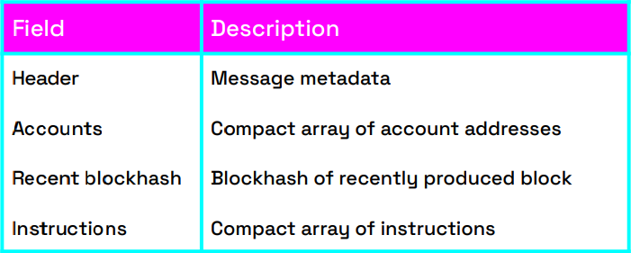 Message Layout