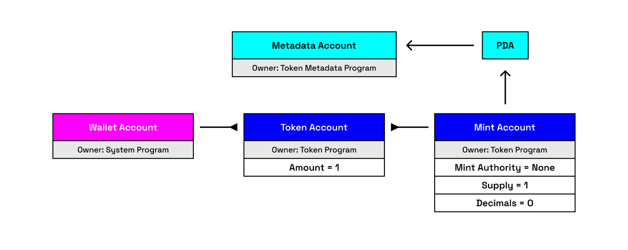 Blockchain