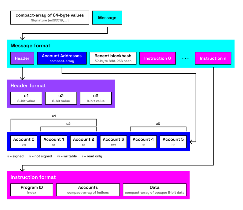 Transaction Anatomy